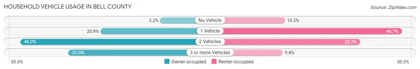 Household Vehicle Usage in Bell County