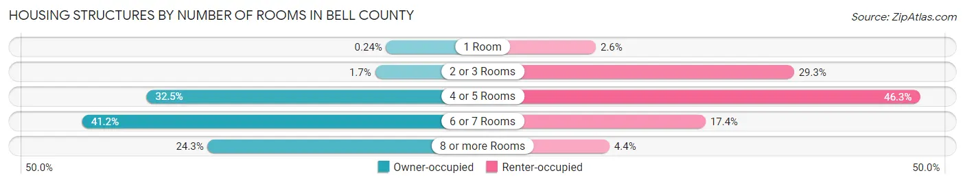 Housing Structures by Number of Rooms in Bell County