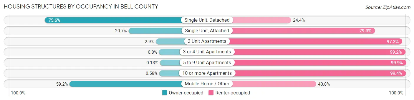 Housing Structures by Occupancy in Bell County