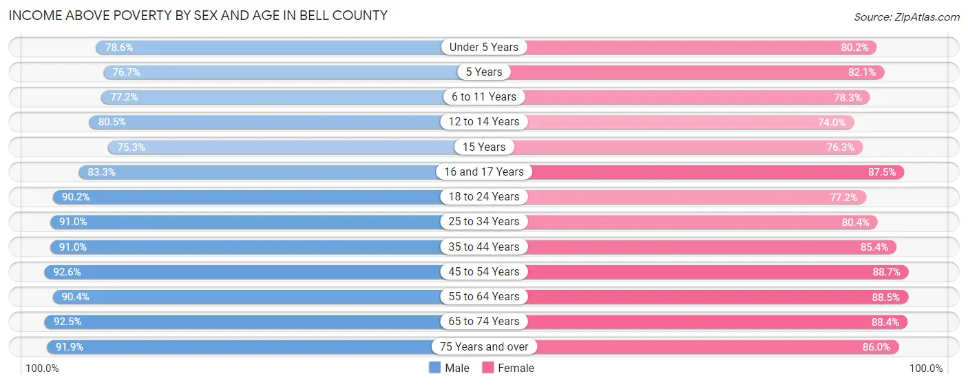 Income Above Poverty by Sex and Age in Bell County