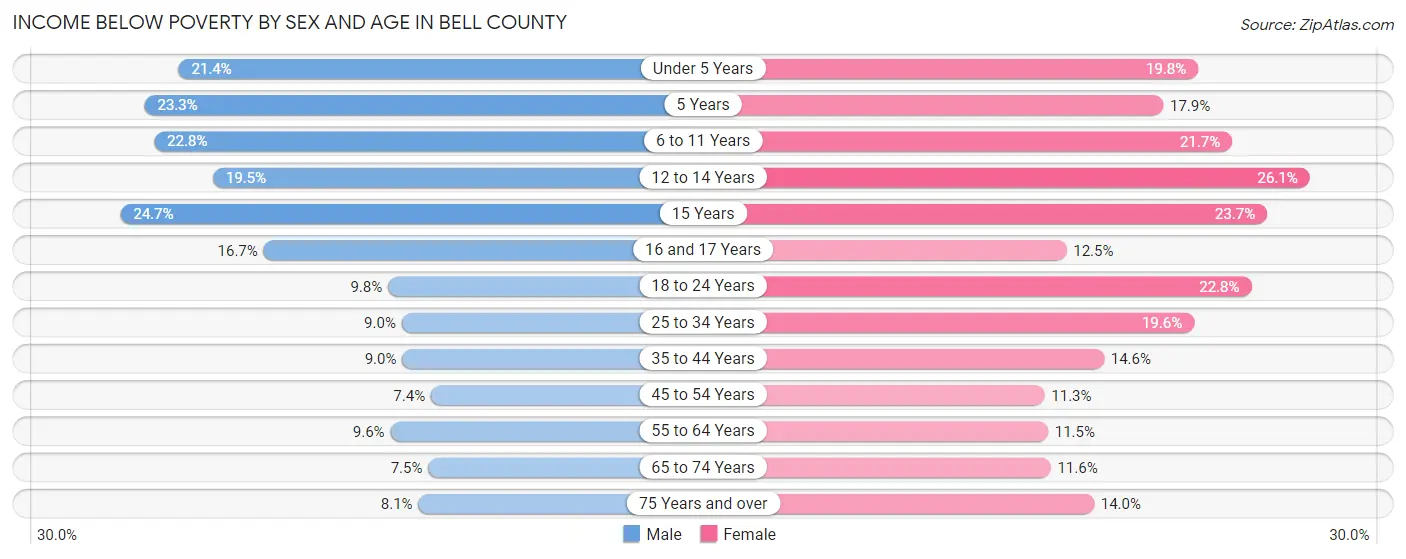 Income Below Poverty by Sex and Age in Bell County