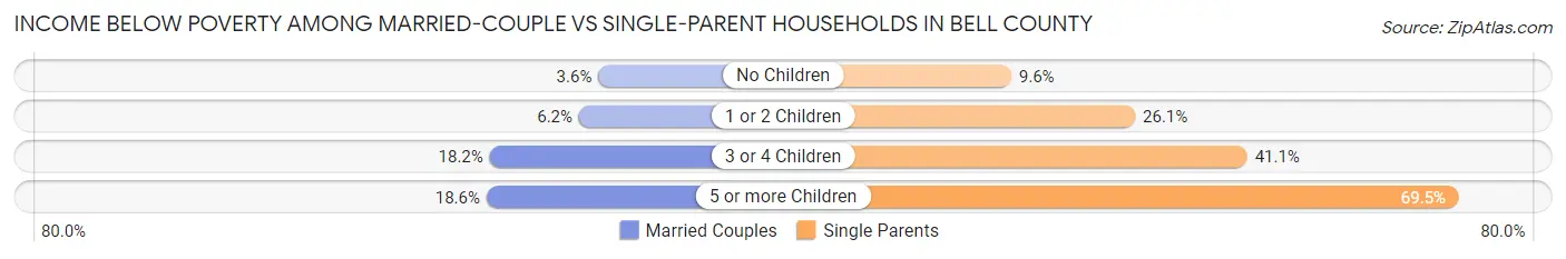 Income Below Poverty Among Married-Couple vs Single-Parent Households in Bell County