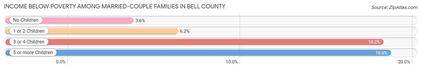 Income Below Poverty Among Married-Couple Families in Bell County