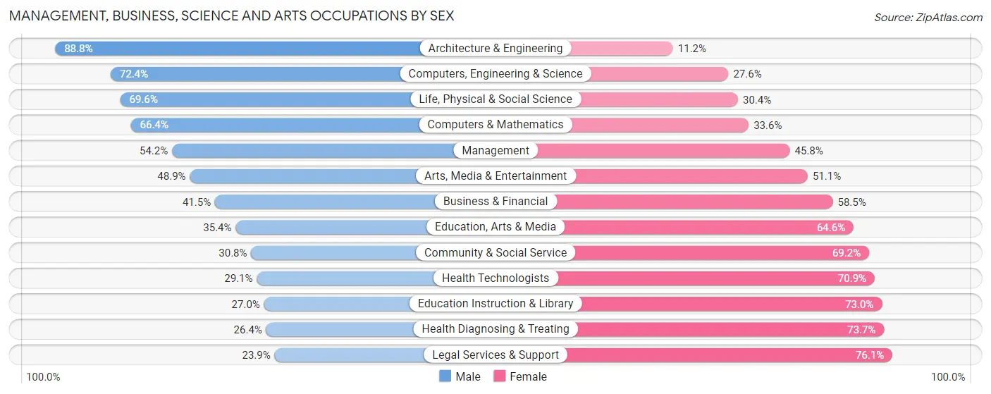 Management, Business, Science and Arts Occupations by Sex in Bell County