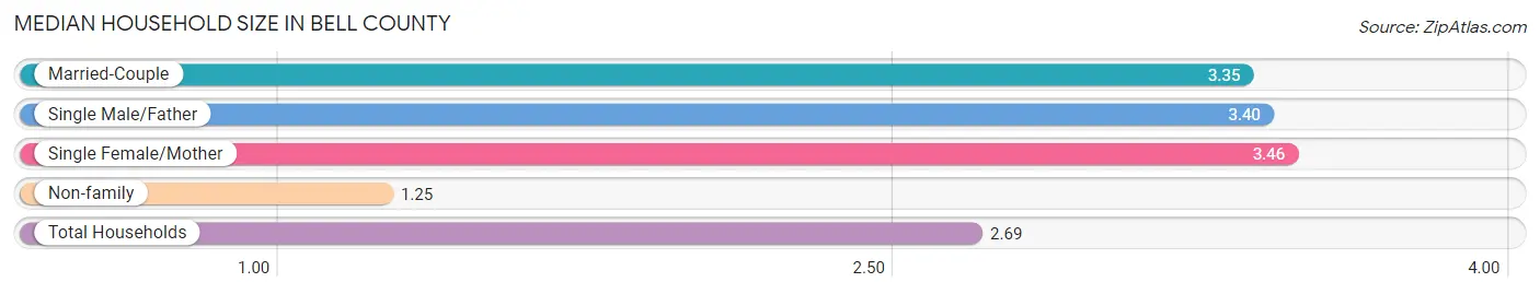 Median Household Size in Bell County