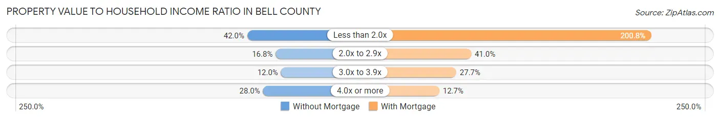 Property Value to Household Income Ratio in Bell County