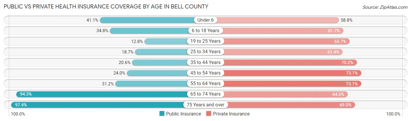 Public vs Private Health Insurance Coverage by Age in Bell County