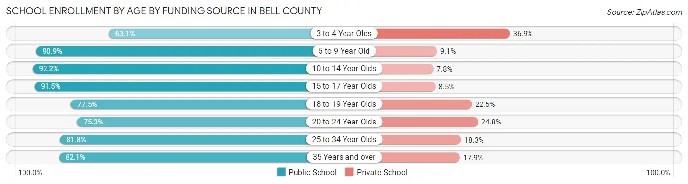 School Enrollment by Age by Funding Source in Bell County