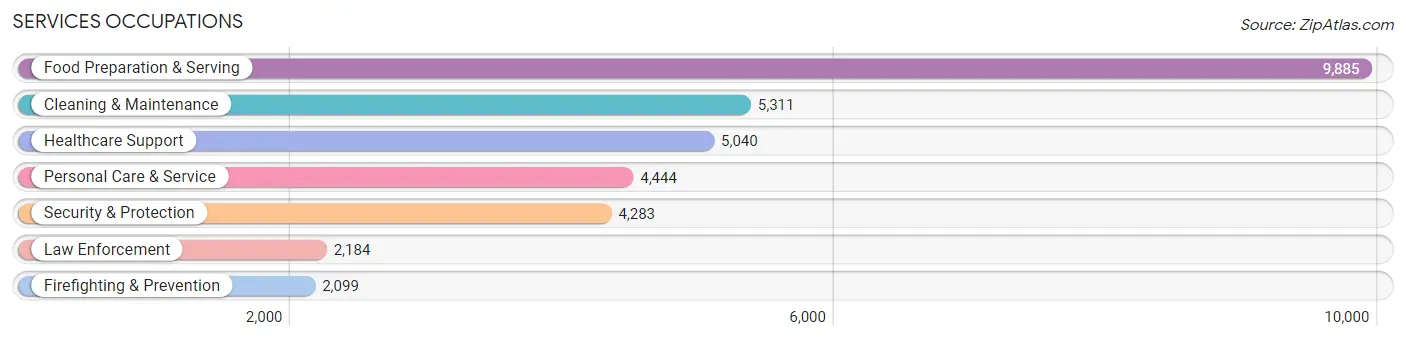 Services Occupations in Bell County