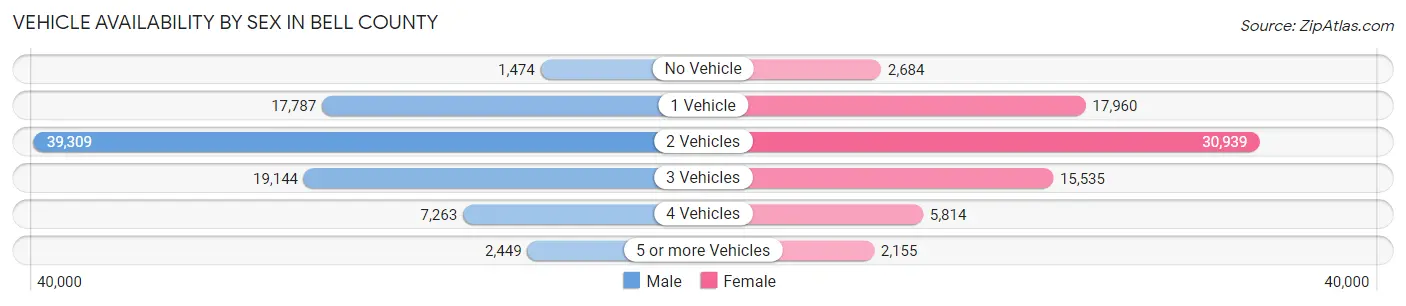 Vehicle Availability by Sex in Bell County