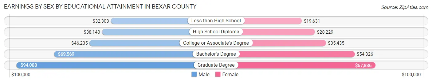 Earnings by Sex by Educational Attainment in Bexar County