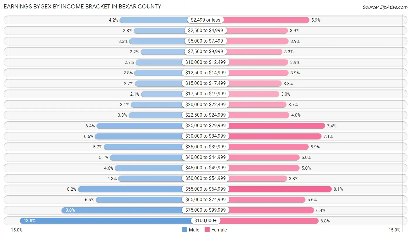 Earnings by Sex by Income Bracket in Bexar County