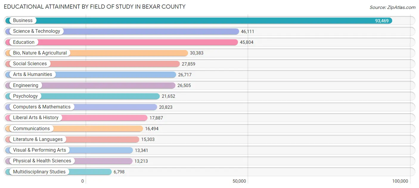 Educational Attainment by Field of Study in Bexar County