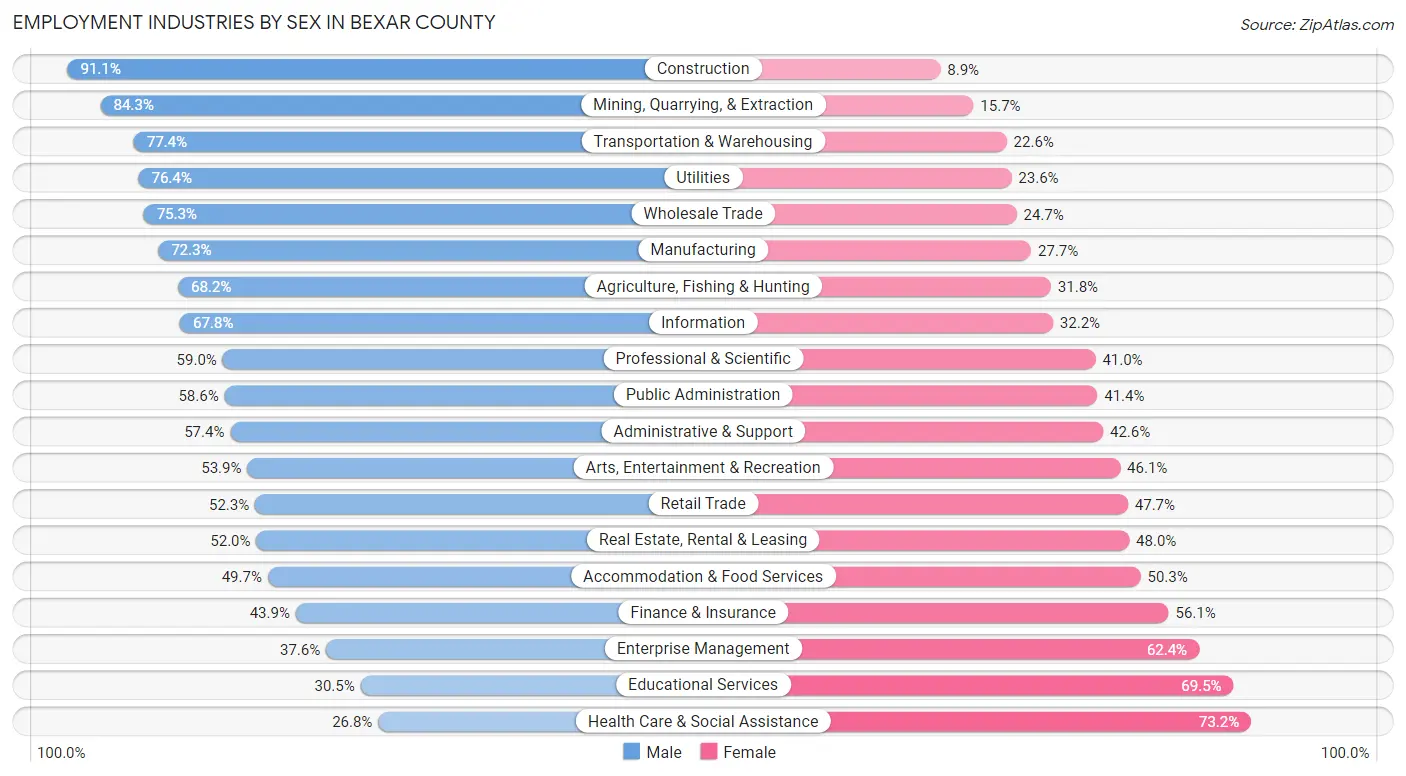 Employment Industries by Sex in Bexar County