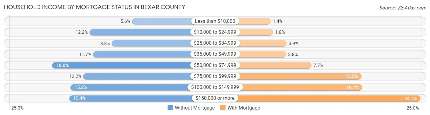 Household Income by Mortgage Status in Bexar County