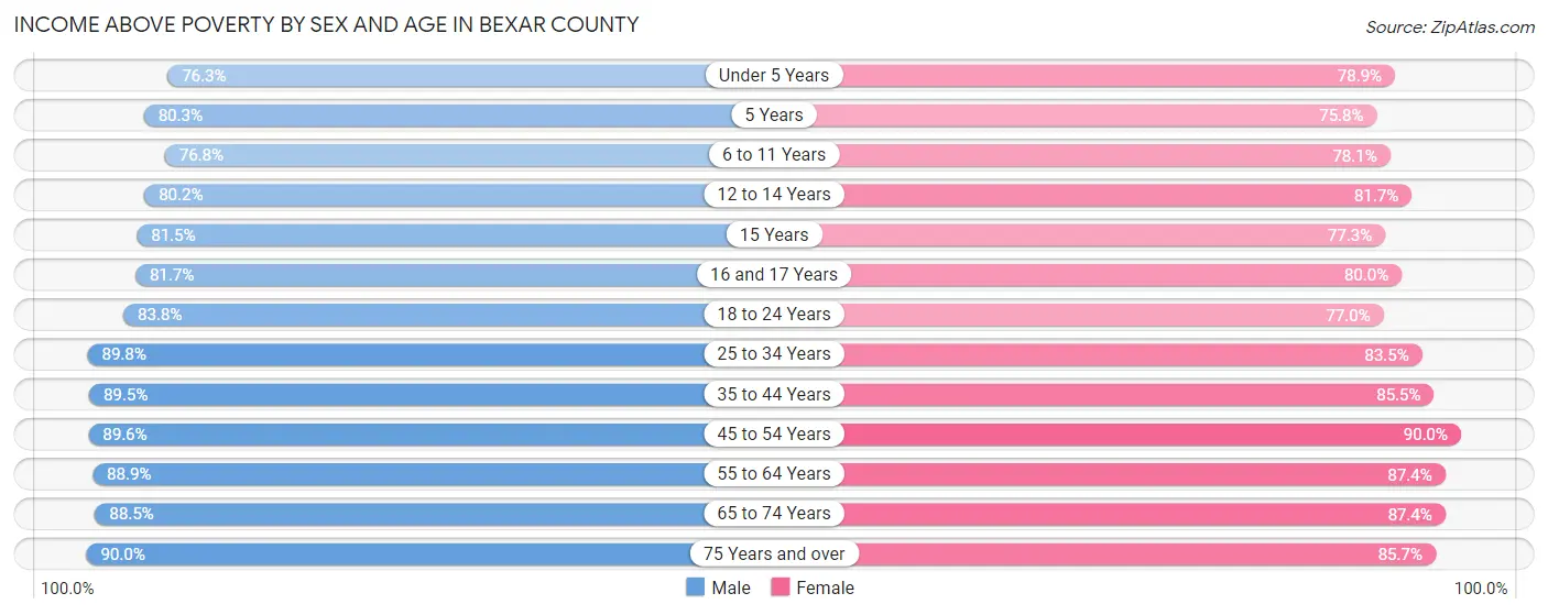 Income Above Poverty by Sex and Age in Bexar County