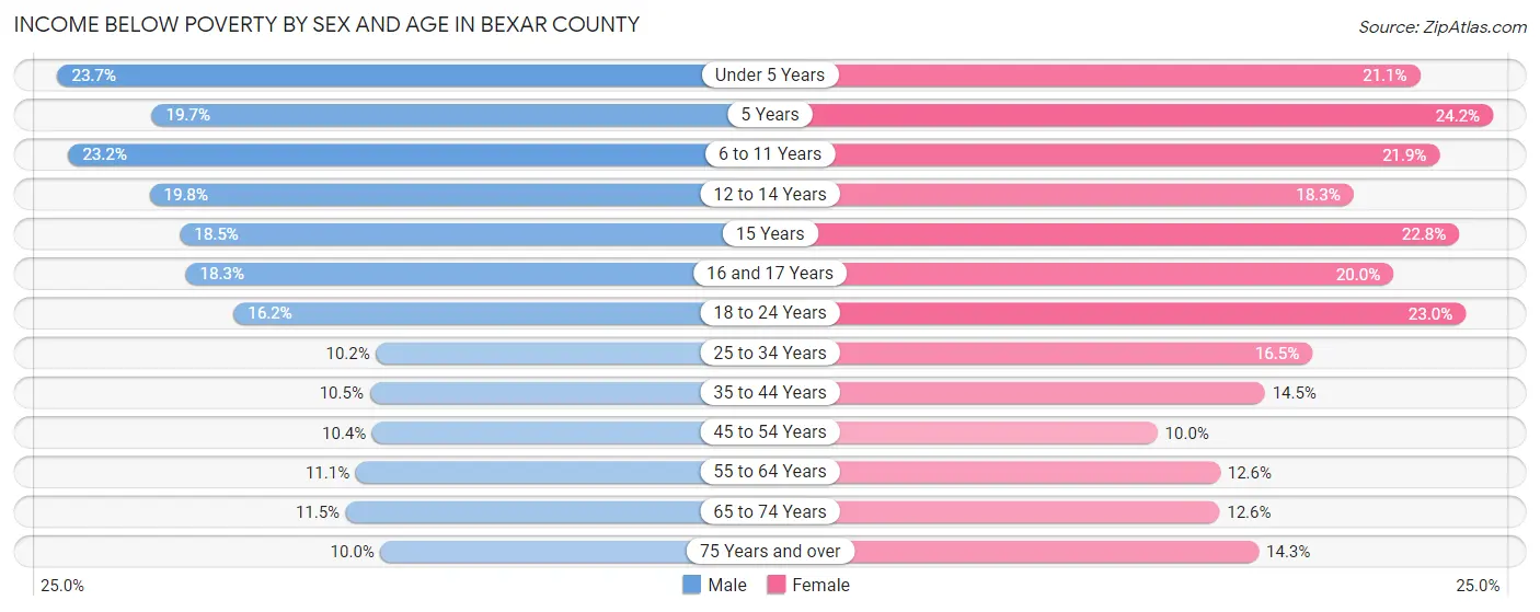 Income Below Poverty by Sex and Age in Bexar County