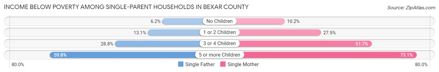 Income Below Poverty Among Single-Parent Households in Bexar County