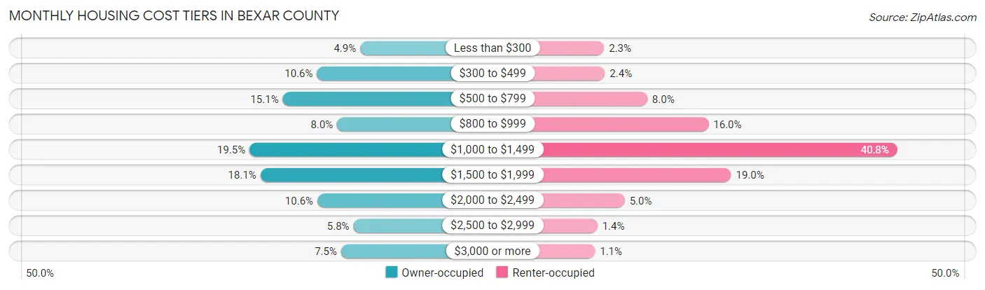 Monthly Housing Cost Tiers in Bexar County
