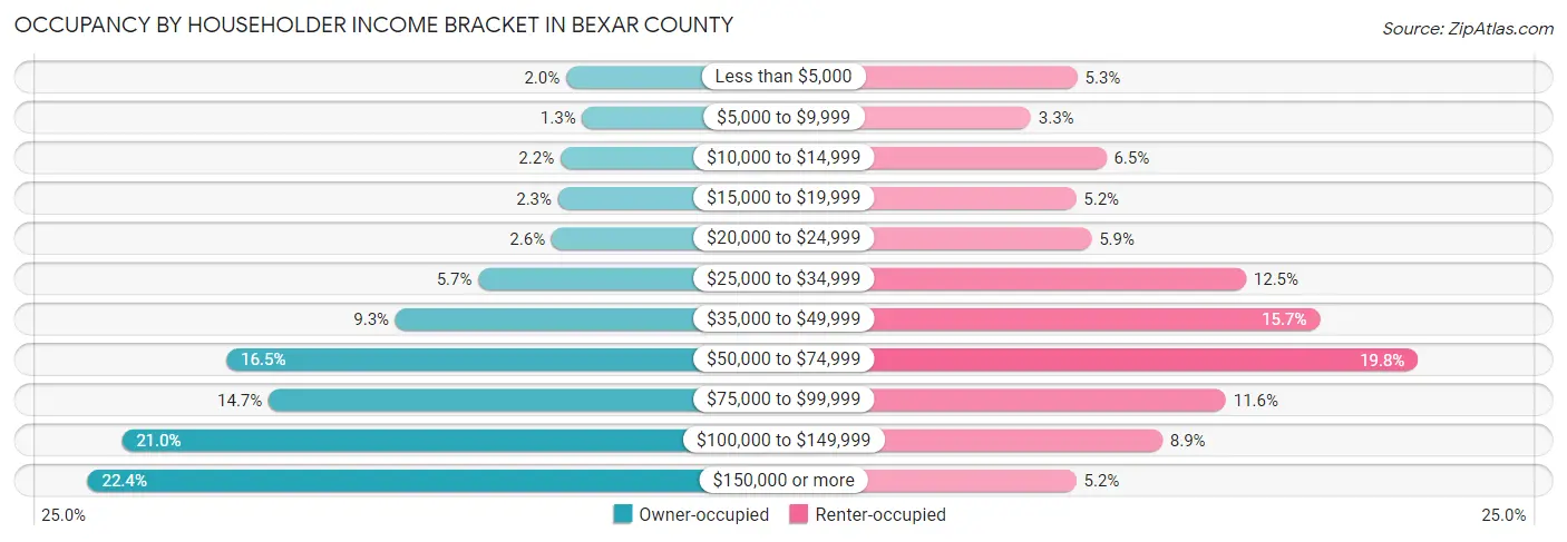 Occupancy by Householder Income Bracket in Bexar County