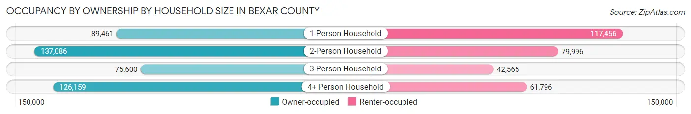 Occupancy by Ownership by Household Size in Bexar County