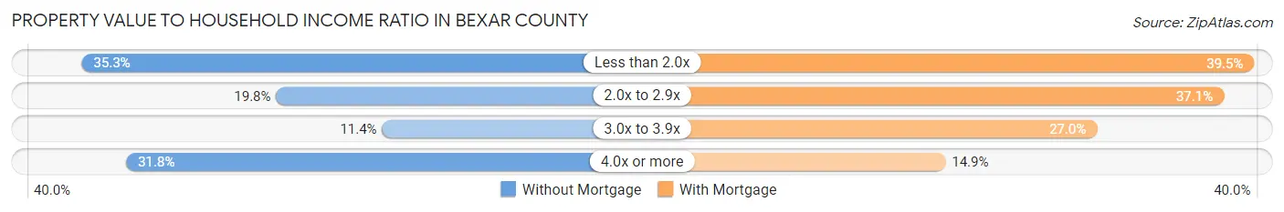 Property Value to Household Income Ratio in Bexar County