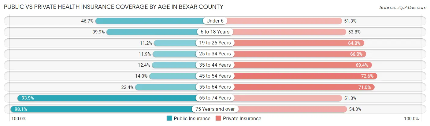 Public vs Private Health Insurance Coverage by Age in Bexar County