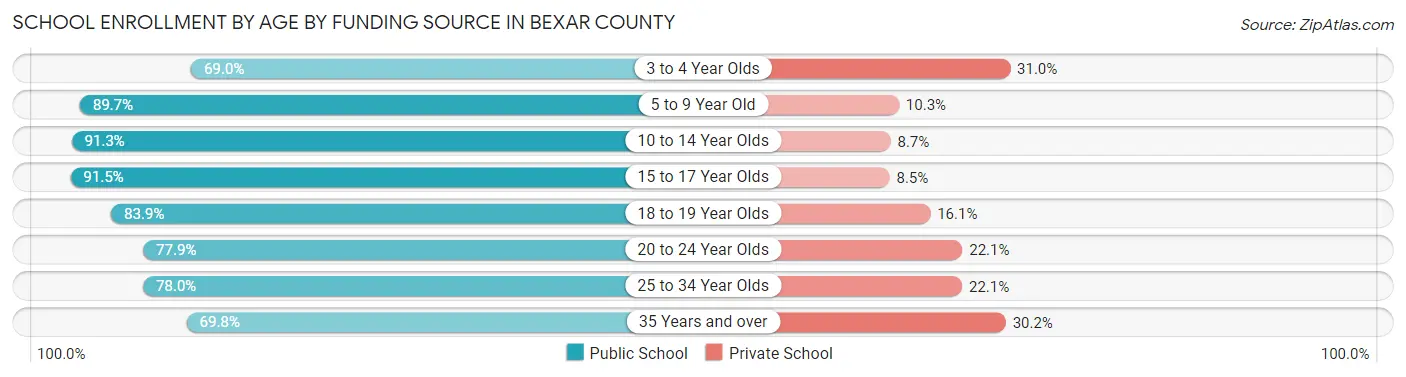 School Enrollment by Age by Funding Source in Bexar County