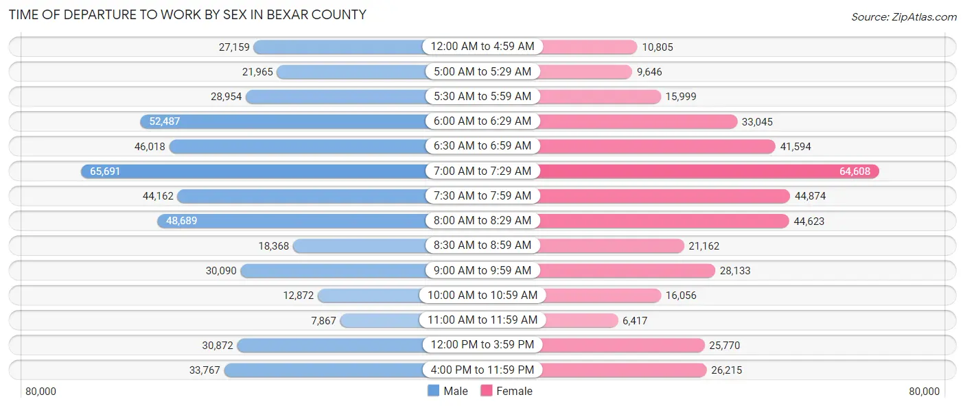 Time of Departure to Work by Sex in Bexar County