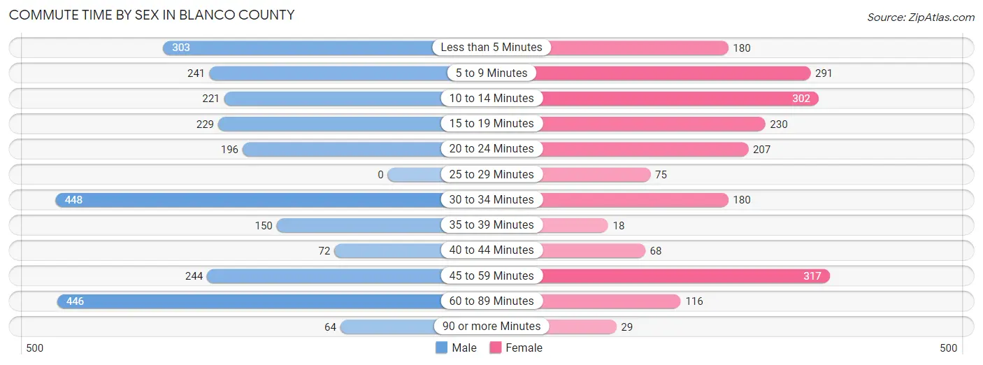 Commute Time by Sex in Blanco County