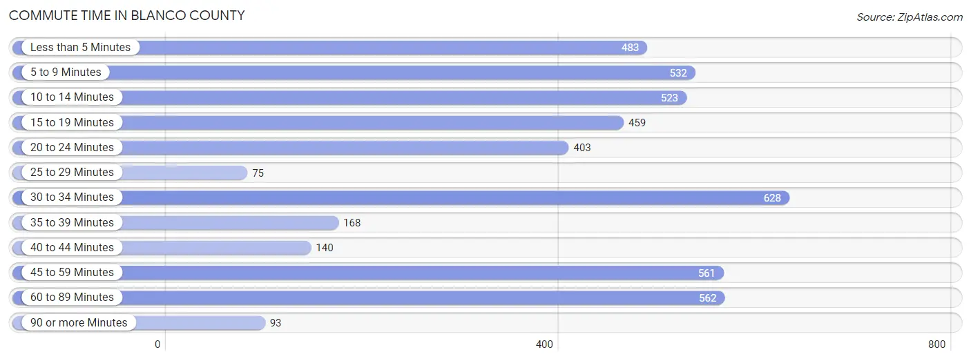 Commute Time in Blanco County