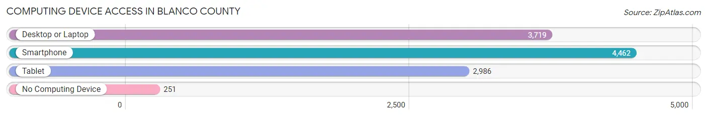 Computing Device Access in Blanco County