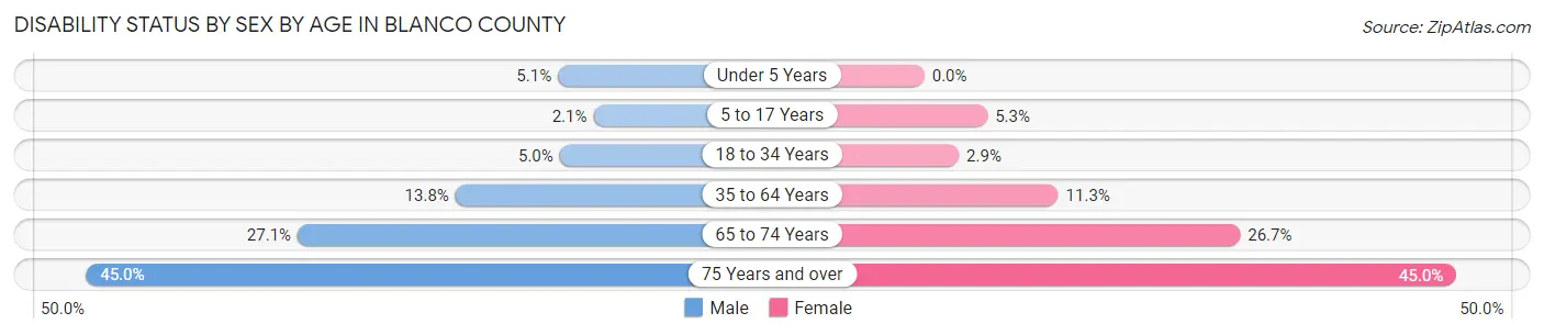 Disability Status by Sex by Age in Blanco County