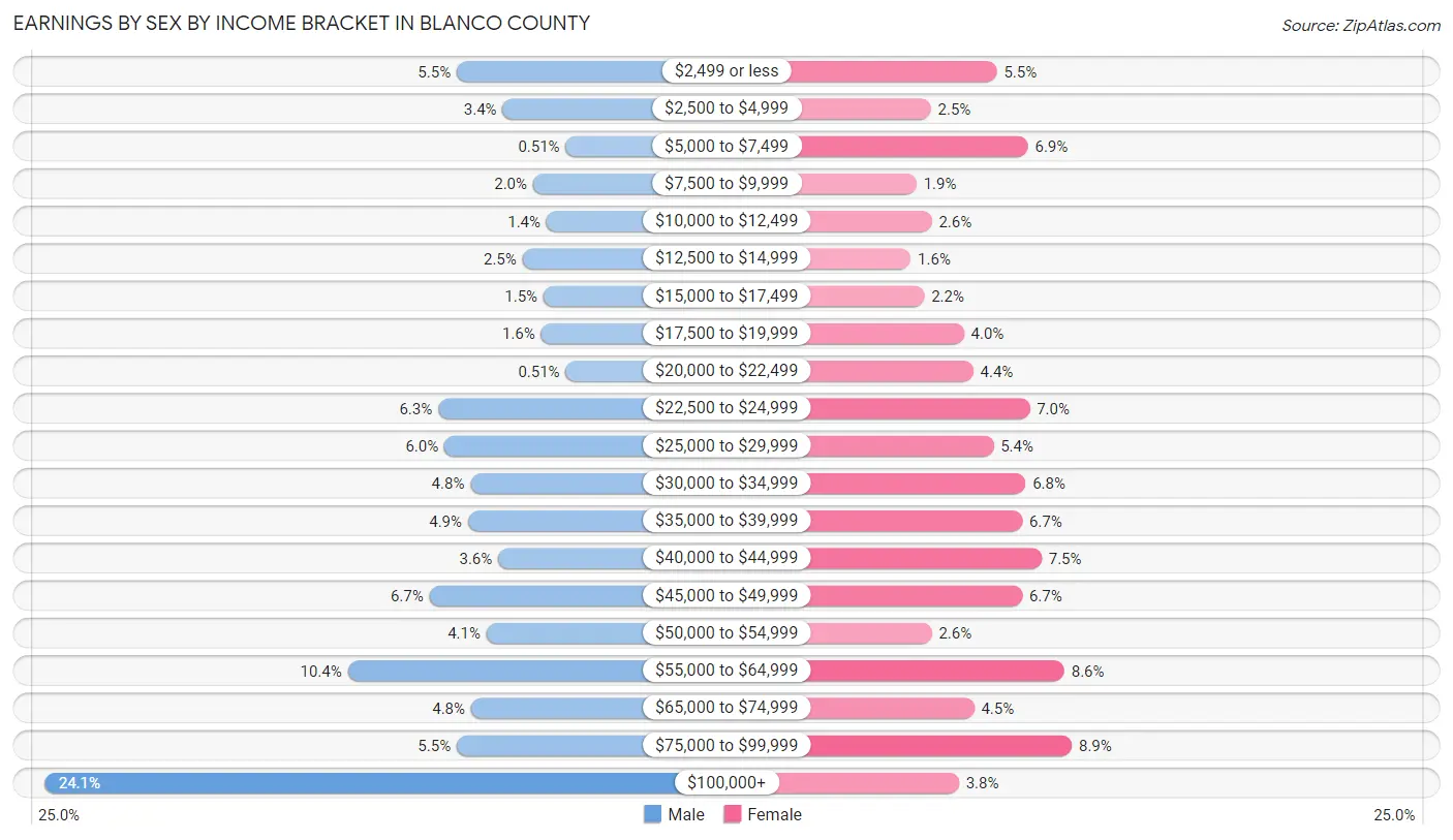 Earnings by Sex by Income Bracket in Blanco County