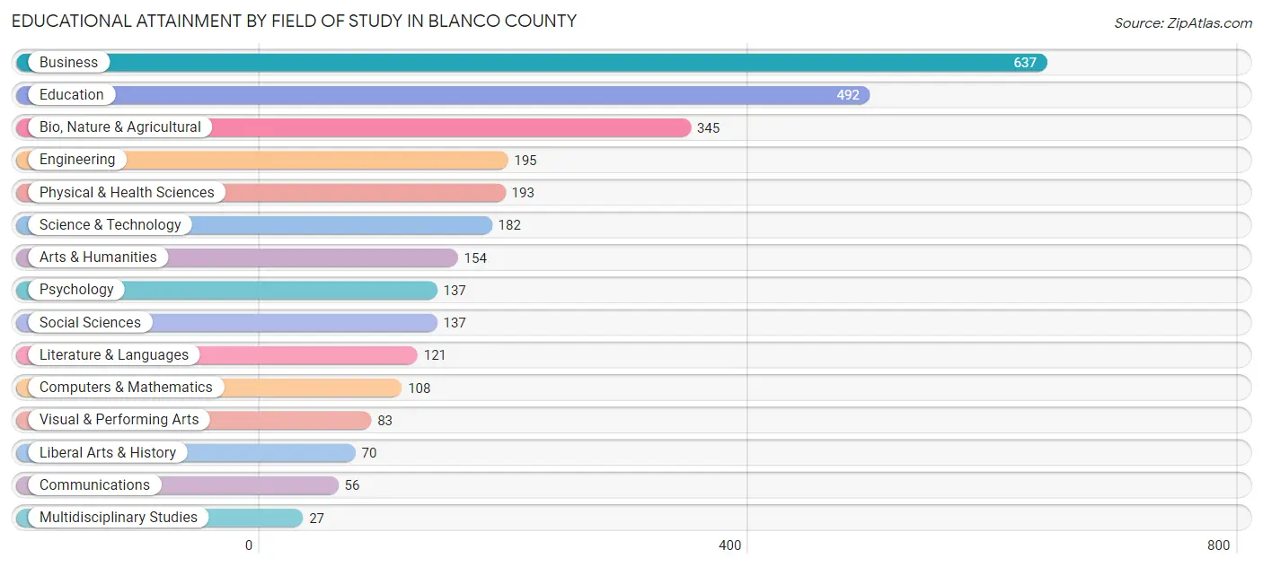 Educational Attainment by Field of Study in Blanco County