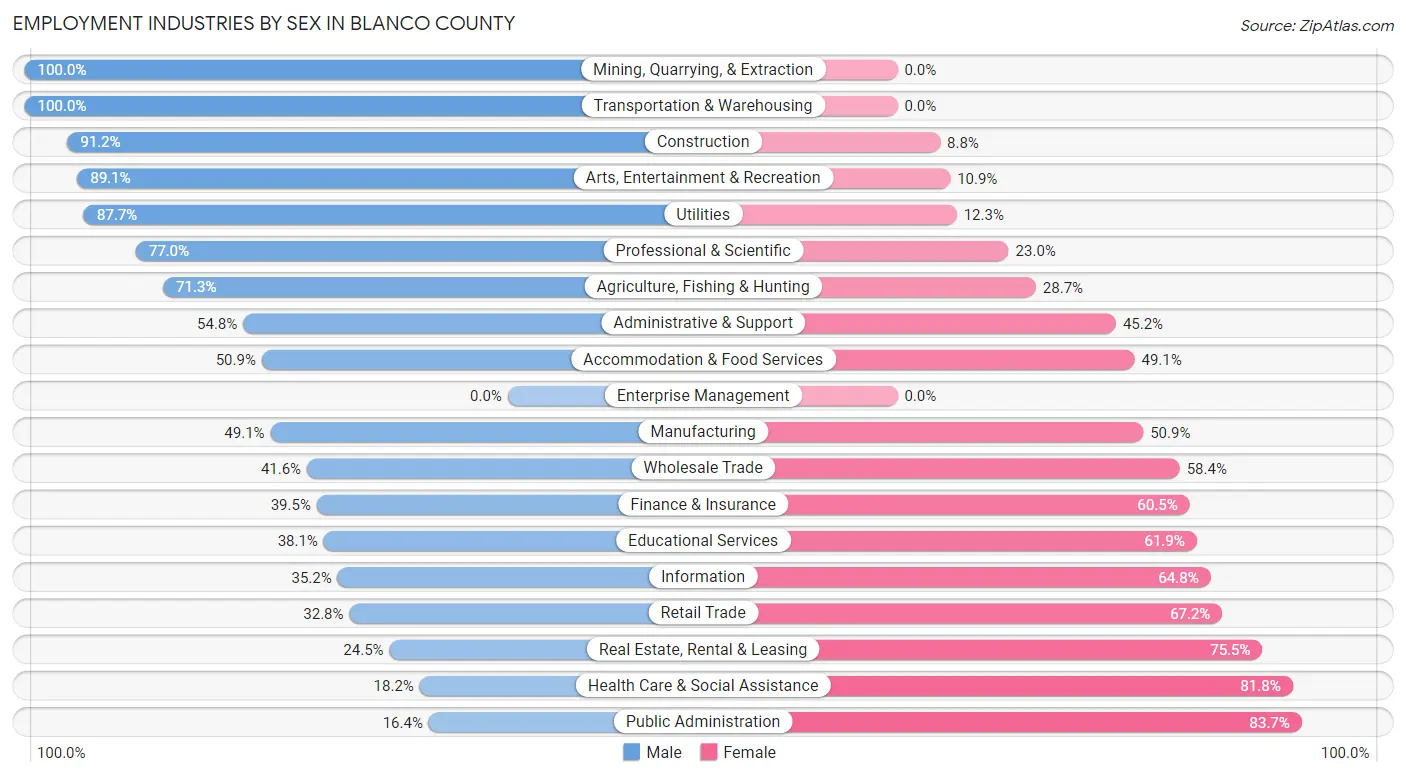 Employment Industries by Sex in Blanco County