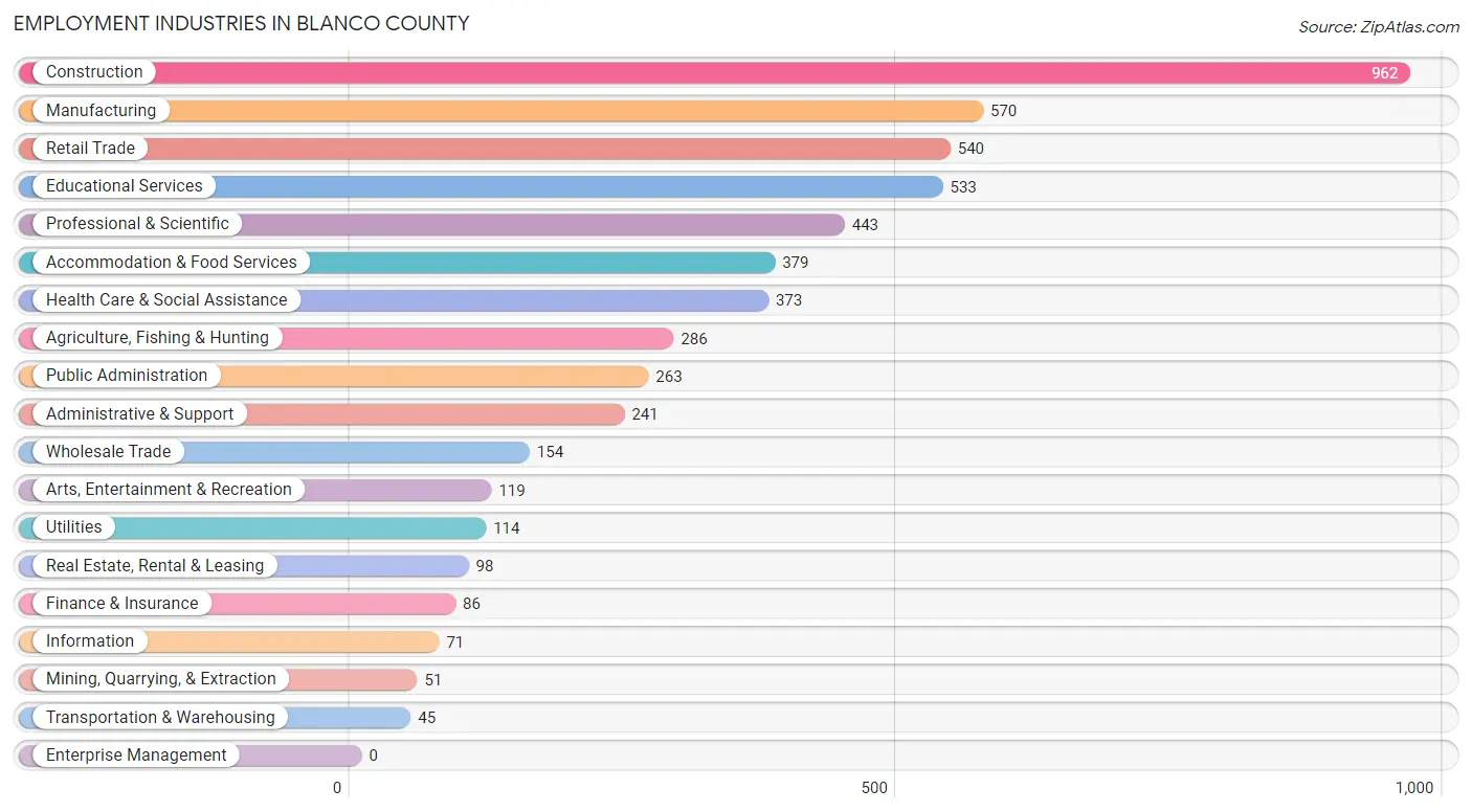 Employment Industries in Blanco County