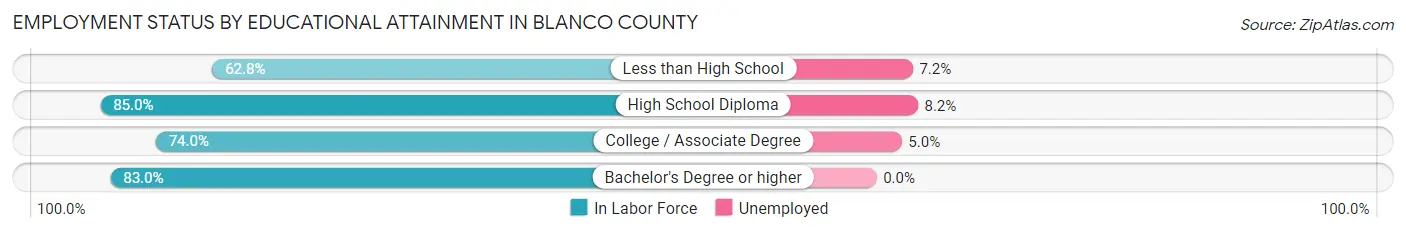 Employment Status by Educational Attainment in Blanco County