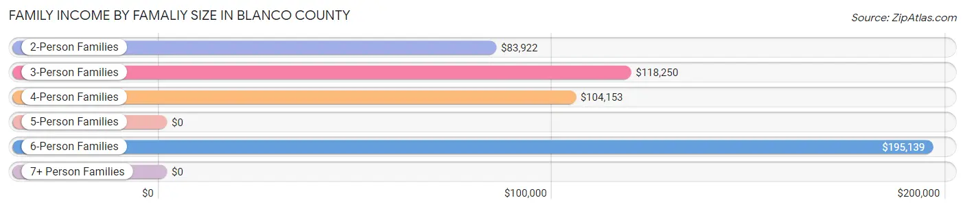 Family Income by Famaliy Size in Blanco County
