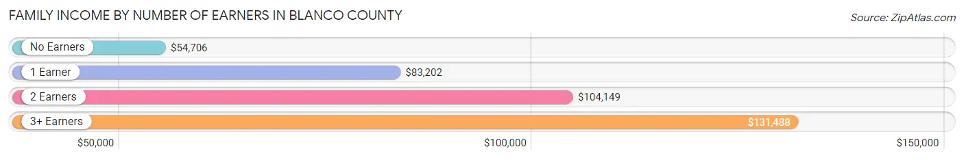 Family Income by Number of Earners in Blanco County