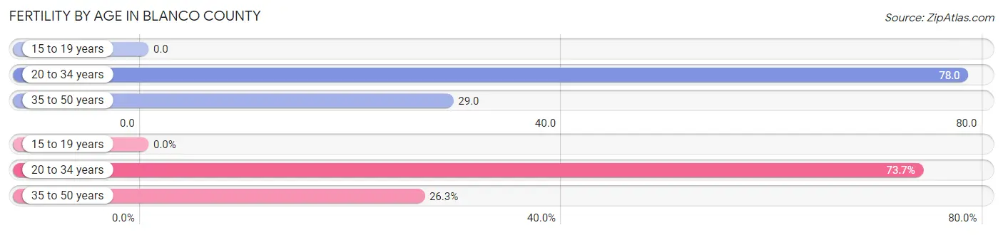 Female Fertility by Age in Blanco County