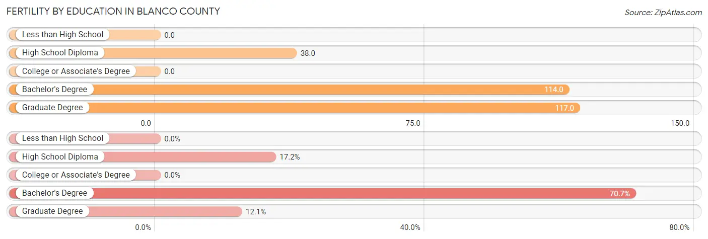 Female Fertility by Education Attainment in Blanco County