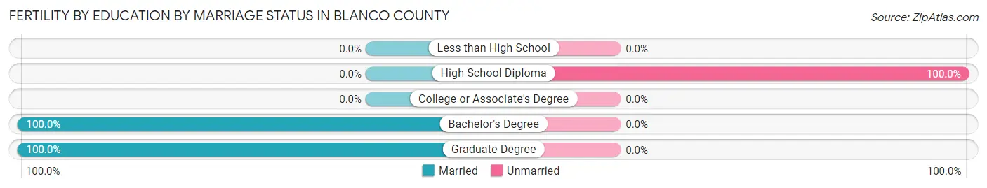 Female Fertility by Education by Marriage Status in Blanco County
