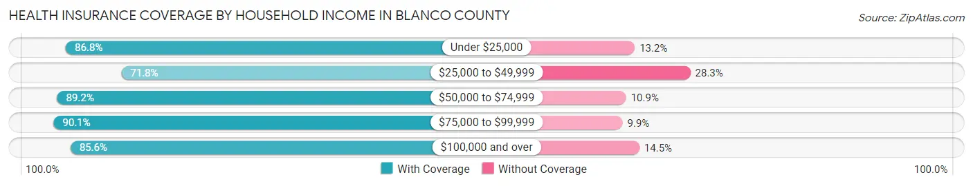 Health Insurance Coverage by Household Income in Blanco County