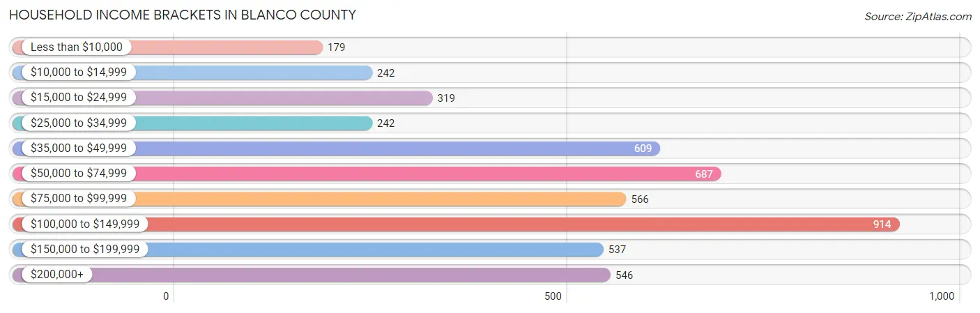Household Income Brackets in Blanco County