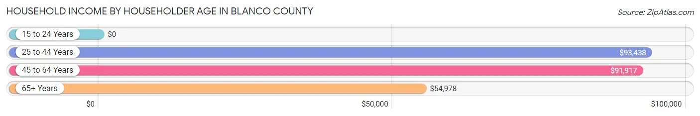 Household Income by Householder Age in Blanco County
