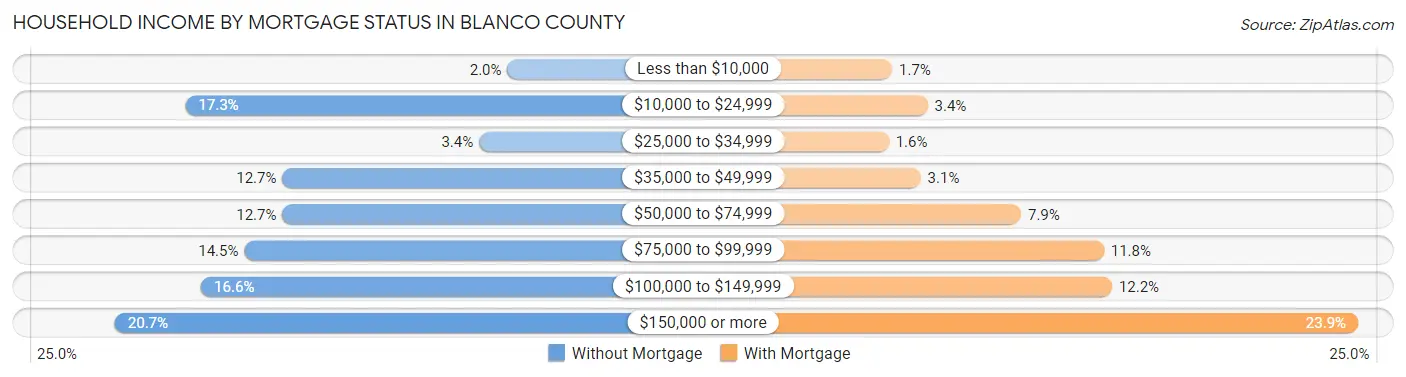 Household Income by Mortgage Status in Blanco County