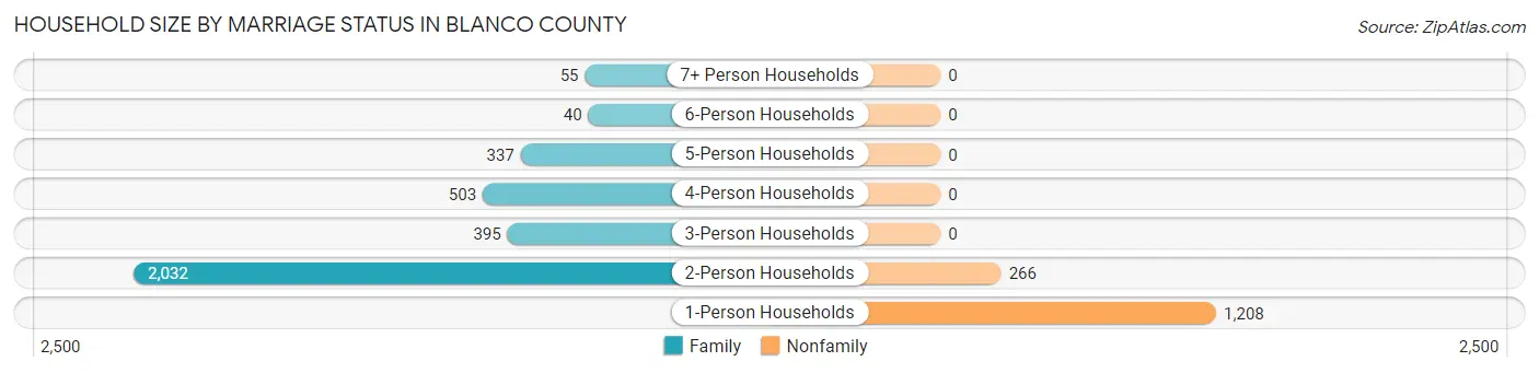 Household Size by Marriage Status in Blanco County