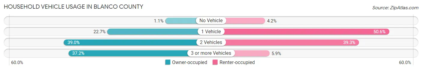 Household Vehicle Usage in Blanco County
