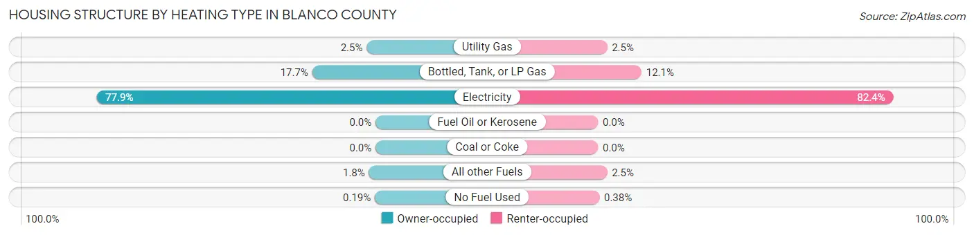 Housing Structure by Heating Type in Blanco County